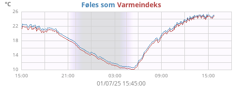 daytempfeel
