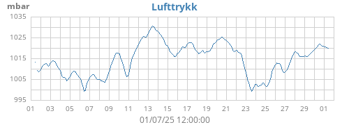 monthbarometer