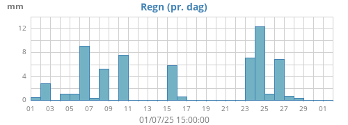 monthrain