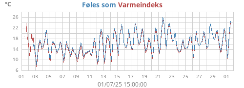 monthtempfeel