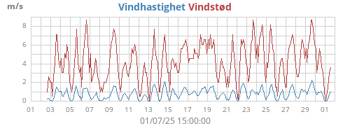 monthwind