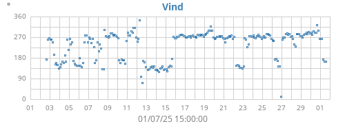 monthwinddir