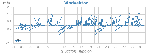 monthwindvec