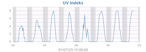 weekUV