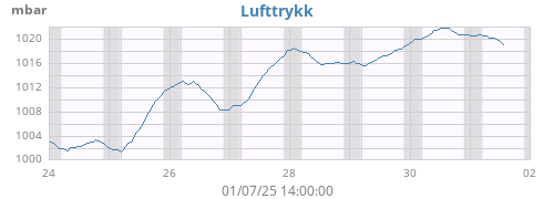 weekbarometer