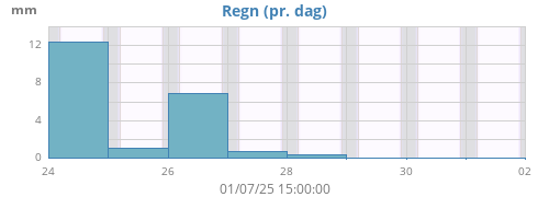 weekrain