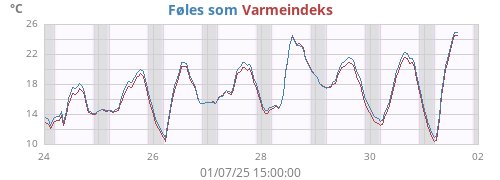 weektempfeel