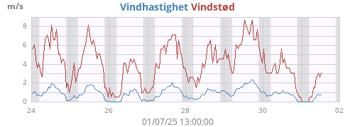 weekwind