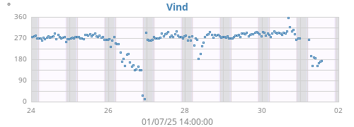 weekwinddir