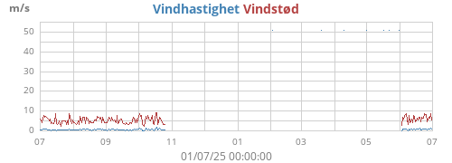 yearwind