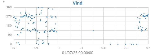 yearwinddir