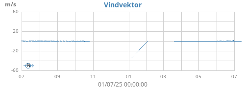 yearwindvec